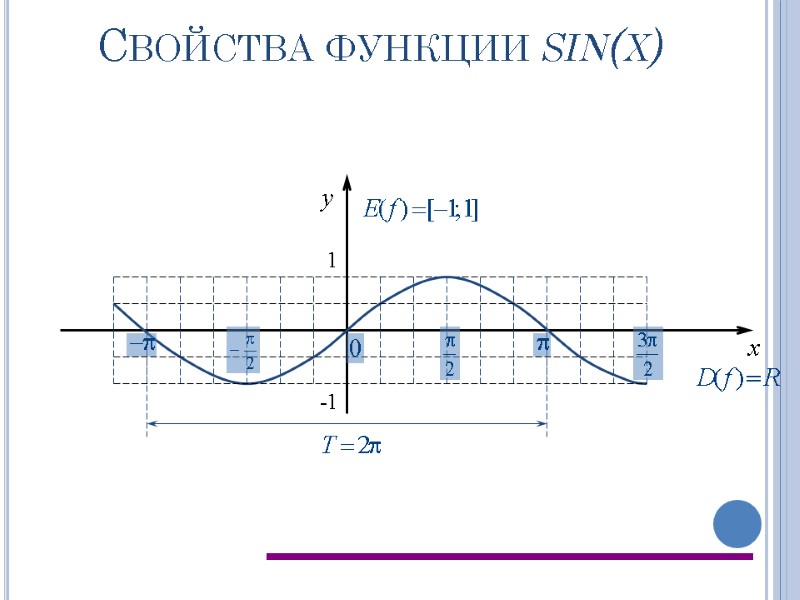 Свойства функции sin(x) x y 1 -1